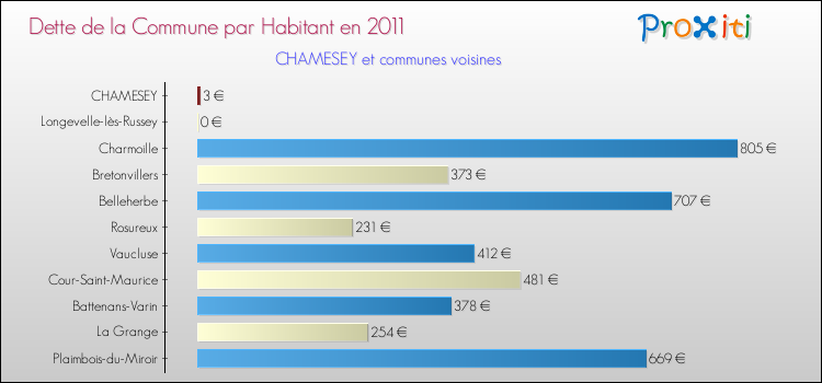 Dette par habitant de la commune en 2011 pour CHAMESEY et les communes proches Comparaison de la dette par habitant de la commune en 2011 pour CHAMESEY et les communes voisines