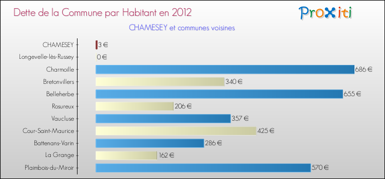 Dette par habitant de la commune en 2012 pour CHAMESEY et les communes proches Comparaison de la dette par habitant de la commune en 2012 pour CHAMESEY et les communes voisines