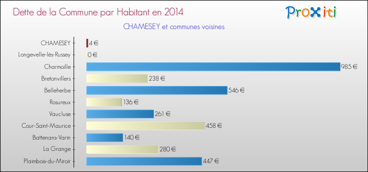 Dette par habitant de la commune en 2014 pour CHAMESEY et les communes proches Comparaison de la dette par habitant de la commune en 2014 pour CHAMESEY et les communes voisines