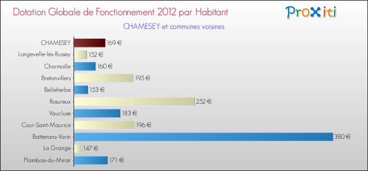 Montant des dotations globales de fonctionnement DGF par Habitant pour CHAMESEY et les communes proches Comparaison des des dotations globales de fonctionnement DGF par habitant pour CHAMESEY et les communes voisines