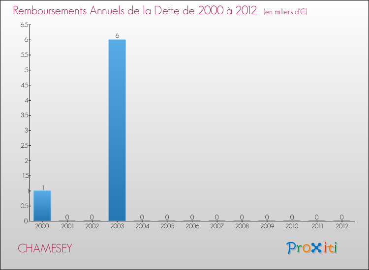 Evolution de l'annuité de la dette pour la commune de CHAMESEY de 2000 à 2012 Annuités de la dette pour CHAMESEY de 2000 à 2012