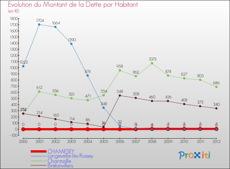 Evolution de la dette par habitant pour la commune de CHAMESEY et les communes proches de 2000 à 2012 Comparaison de la dette par habitant pour CHAMESEY et les communes voisines de 2000 à 2012