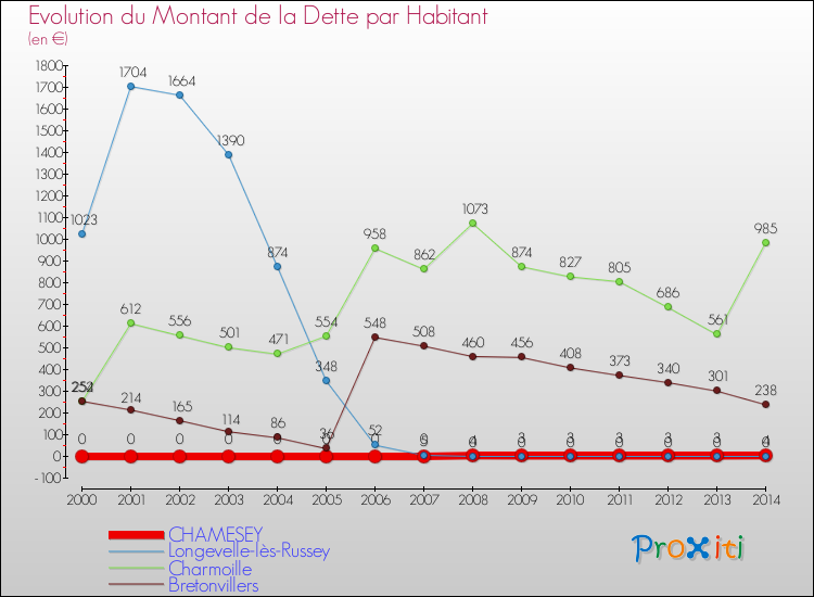 Evolution de la dette par habitant pour la commune de CHAMESEY et les communes proches de 2000 à 2014 Comparaison de la dette par habitant pour CHAMESEY et les communes voisines de 2000 à 2014