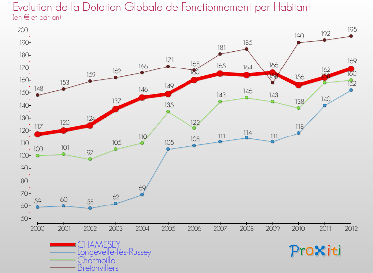 Evolution et montant de la dotation globale de fonctionnement par Habitant pour CHAMESEY et les communes proches Comparaison des dotations globales de fonctionnement par habitant pour CHAMESEY et les communes voisines