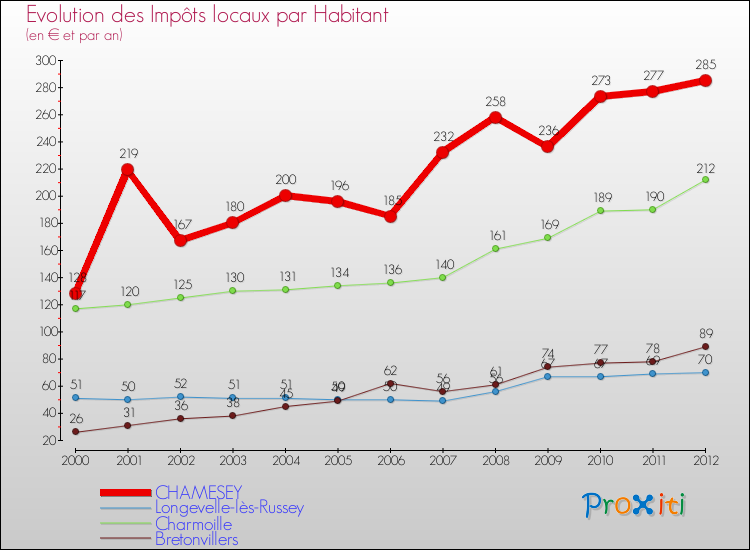Evolution et montant des impôts locaux par Habitant pour CHAMESEY et les communes proches Comparaison des impôts locaux par habitant pour CHAMESEY et les communes voisines