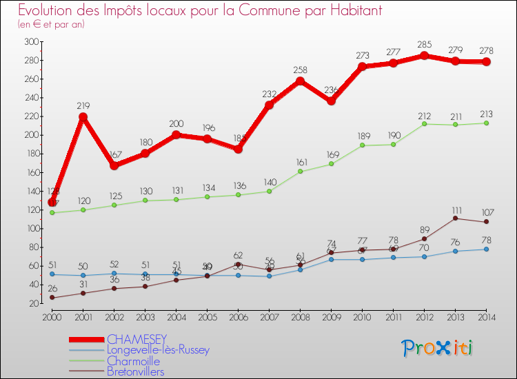 Evolution et montant des impôts locaux par Habitant pour CHAMESEY et les communes proches de 2000 à 2014 Comparaison des impôts locaux par habitant pour CHAMESEY et les communes voisines de 2000 à 2014
