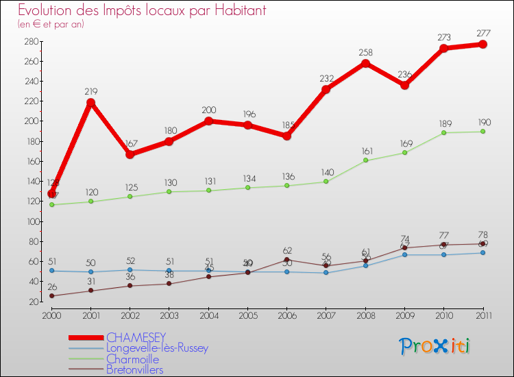 Evolution et montant des impôts locaux par Habitant pour CHAMESEY et les communes proches Comparaison des impôts locaux par habitant pour CHAMESEY et les communes voisines