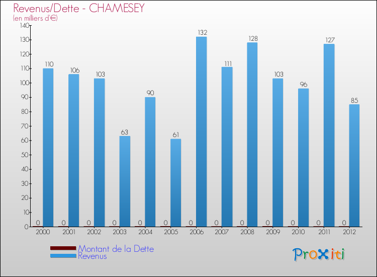Evolution comparée de la dette et des revenus pour la commune de CHAMESEY de 2000 à 2012 Comparaison de la dette et des revenus pour CHAMESEY de 2000 à 2012