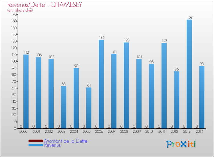 Evolution comparée de la dette et des revenus pour la commune de CHAMESEY de 2000 à 2014 Comparaison de la dette et des revenus pour CHAMESEY de 2000 à 2014