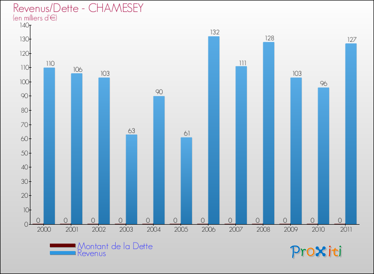 Evolution comparée de la dette et des revenus pour la commune de CHAMESEY de 2000 à 2011 Comparaison de la dette et des revenus pour CHAMESEY de 2000 à 2011