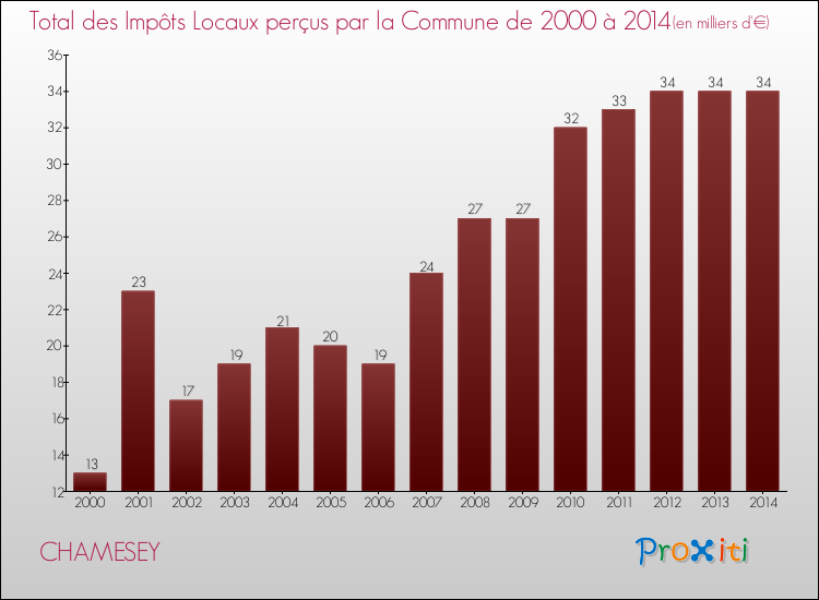 Evolution des Impôts Locaux pour la commune de CHAMESEY de 2000 à 2014 Evolution des Impôts Locaux pour CHAMESEY de 2000 à 2014