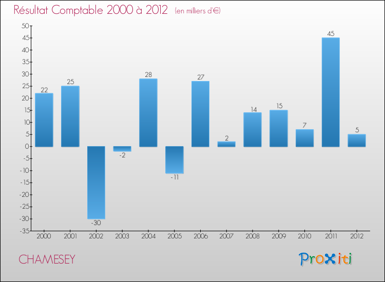 Evolution du résultat comptable pour la commune de CHAMESEY de 2000 à 2012 Evolution du résultat comptable pour CHAMESEY de 2000 à 2012