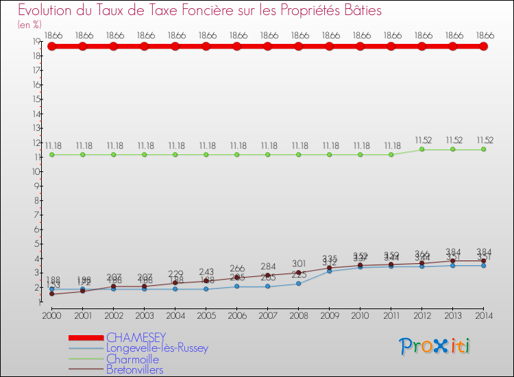 Evolution du taux de la taxe foncière sur le bati pour CHAMESEY et les communes proches de 2000 à 2014 Comparaison des taux de taxe foncière sur le bati pour CHAMESEY et les communes voisines de 2000 à 2014