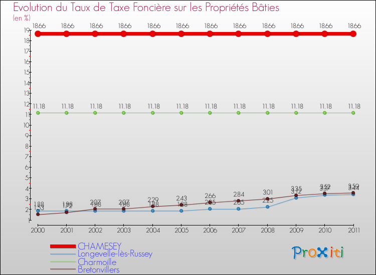 Evolution du taux de la taxe foncière sur le bati pour CHAMESEY et les communes proches Comparaison des taux de taxe foncière sur le bati pour CHAMESEY et les communes voisines