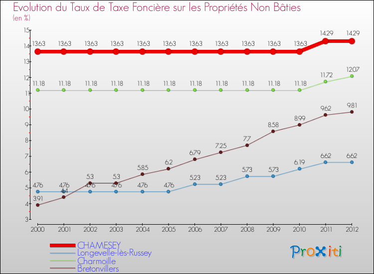 Evolution du taux de la taxe foncière sur les immeubles et terrains non batis pour CHAMESEY et les communes proches de 2000 à 2012 Comparaison des taux de la taxe foncière sur les immeubles et terrains non batis pour CHAMESEY et les communes voisines de 2000 à 2012