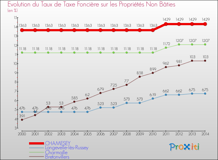 Evolution du taux de la taxe foncière sur les immeubles et terrains non batis pour CHAMESEY et les communes proches de 2000 à 2014 Comparaison des taux de la taxe foncière sur les immeubles et terrains non batis pour CHAMESEY et les communes voisines de 2000 à 2014