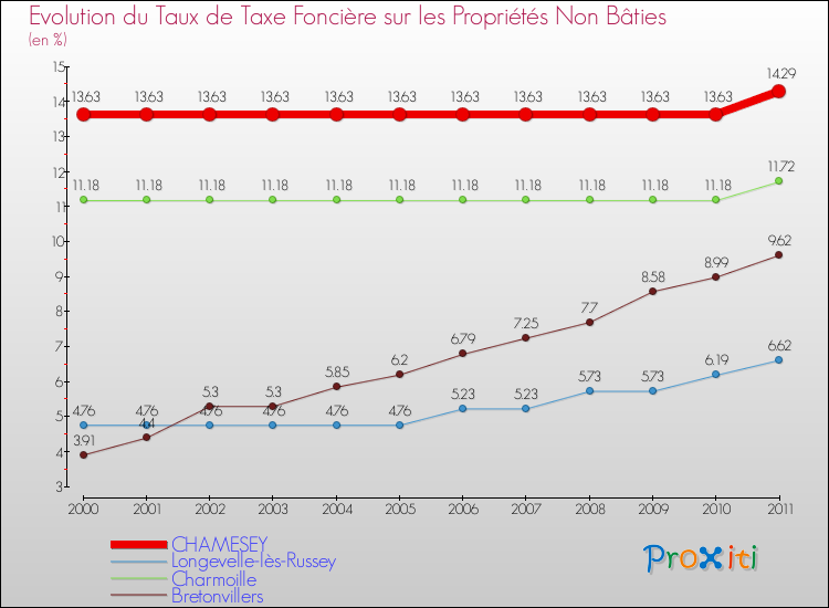 Evolution du taux de la taxe foncière sur les immeubles et terrains non batis pour CHAMESEY et les communes proches Comparaison des taux de la taxe foncière sur les immeubles et terrains non batis pour CHAMESEY et les communes voisines