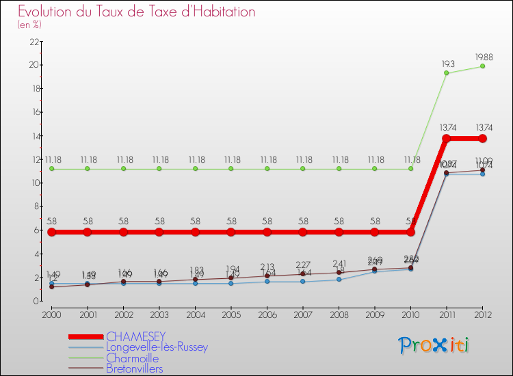 Evolution du taux de la taxe d'habitation pour CHAMESEY et les communes proches Comparaison des taux de la taxe d'habitation pour CHAMESEY et les communes voisines