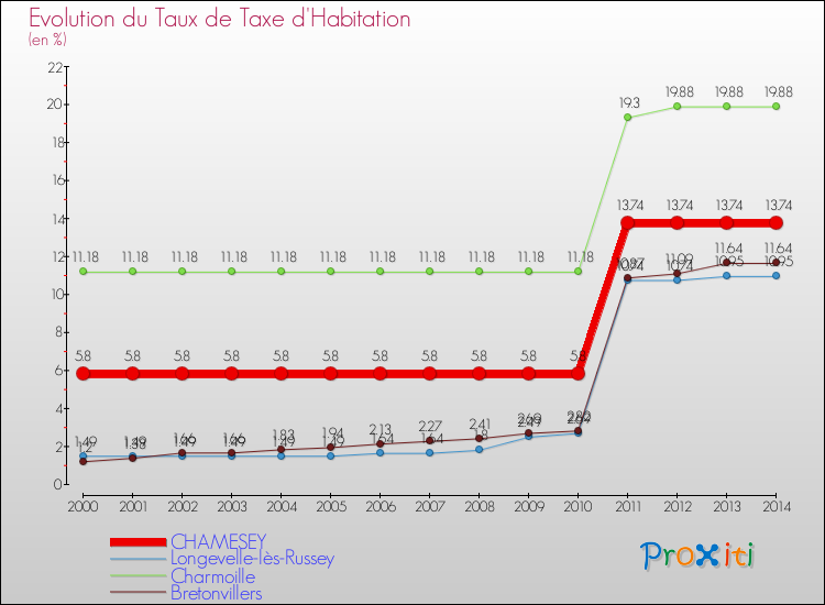 Evolution du taux de la taxe d'habitation pour CHAMESEY et les communes proches de 2000 à 2014 Comparaison des taux de la taxe d'habitation pour CHAMESEY et les communes voisines de 2000 à 2014