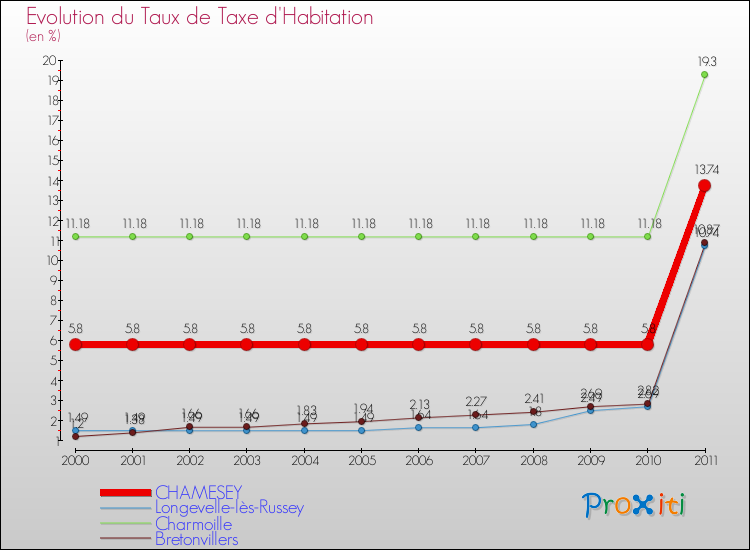 Evolution du taux de la taxe d'habitation pour CHAMESEY et les communes proches Comparaison des taux de la taxe d'habitation pour CHAMESEY et les communes voisines