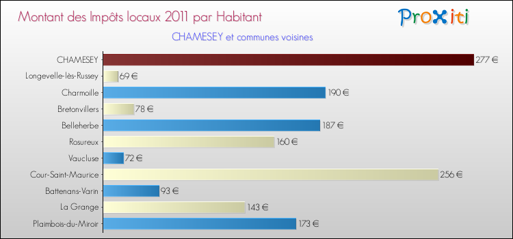 Montant des impôts locaux par Habitant pour CHAMESEY et les communes proches Comparaison des impôts locaux par habitant pour CHAMESEY et les communes voisines