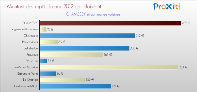 Montant des impôts locaux par Habitant pour CHAMESEY et les communes proches Comparaison des impôts locaux par habitant pour CHAMESEY et les communes voisines
