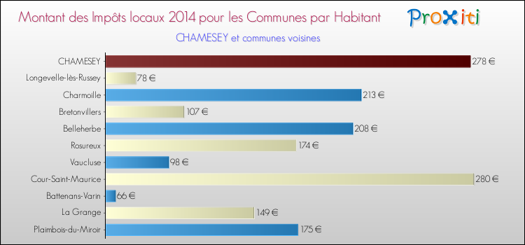 Montant des impôts locaux par Habitant pour CHAMESEY et les communes proches en 2014 Comparaison des impôts locaux par habitant pour CHAMESEY et les communes voisines en 2014