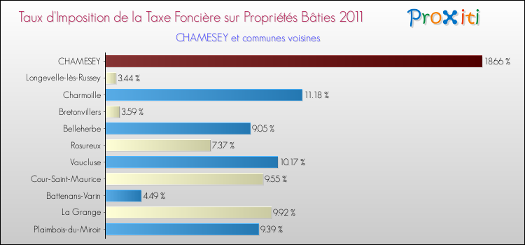 Taux d'imposition de la taxe foncière sur le bati 2011 pour CHAMESEY et les communes proches Comparaison des taux d'imposition de la taxe foncière sur le bati 2011 pour CHAMESEY et les communes voisines