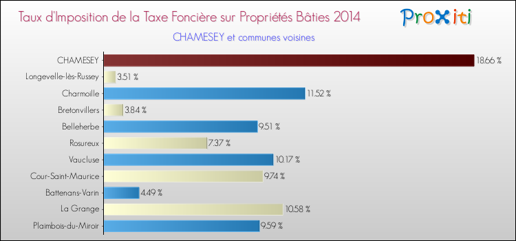 Taux d'imposition de la taxe foncière sur le bati 2014 pour CHAMESEY et les communes proches Comparaison des taux d'imposition de la taxe foncière sur le bati 2014 pour CHAMESEY et les communes voisines