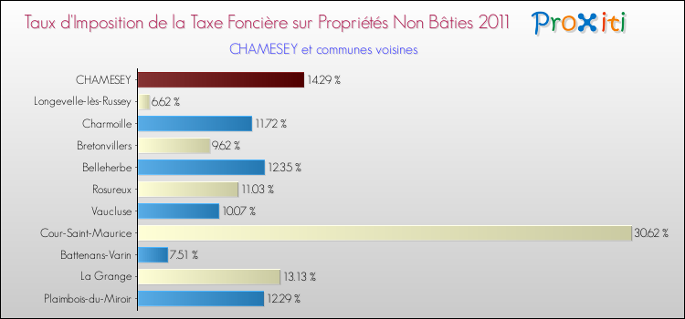 Taux d'imposition de la taxe foncière sur les immeubles et terrains non batis 2011 pour CHAMESEY et les communes proches Comparaison des taux d'imposition de la taxe foncière sur les immeubles et terrains non batis 2011 pour CHAMESEY et les communes voisines