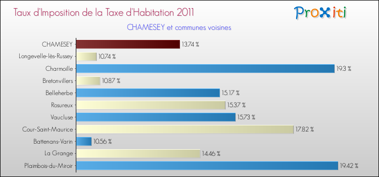 Taux d'imposition de la taxe d'habitation 2011 pour CHAMESEY et les communes proches Comparaison des taux d'imposition de la taxe d'habitation 2011 pour CHAMESEY et les communes voisines