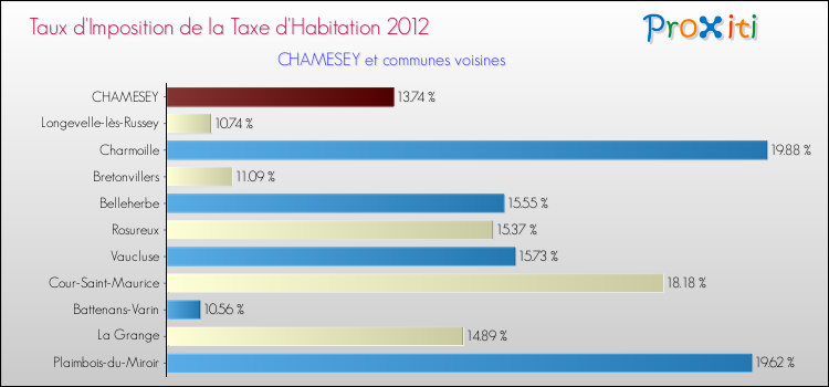 Taux d'imposition de la taxe d'habitation 2012 pour CHAMESEY et les communes proches Comparaison des taux d'imposition de la taxe d'habitation 2012 pour CHAMESEY et les communes voisines