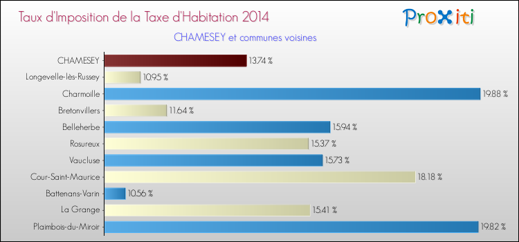 Taux d'imposition de la taxe d'habitation 2014 pour CHAMESEY et les communes proches Comparaison des taux d'imposition de la taxe d'habitation 2014 pour CHAMESEY et les communes voisines