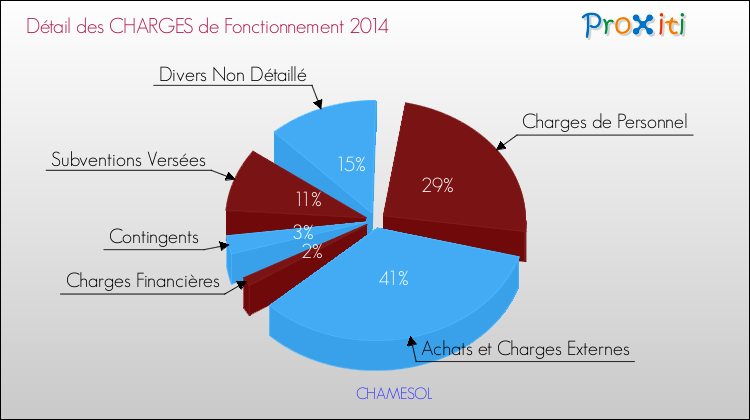 Décomposition des Charges de Fonctionnement 2014 de la commune de CHAMESOL Charges de Fonctionnement 2014 pour la commune de CHAMESOL
