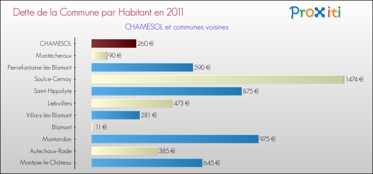 Dette par habitant de la commune en 2011 pour CHAMESOL et les communes proches Comparaison de la dette par habitant de la commune en 2011 pour CHAMESOL et les communes voisines