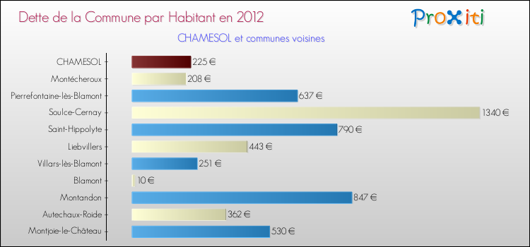 Dette par habitant de la commune en 2012 pour CHAMESOL et les communes proches Comparaison de la dette par habitant de la commune en 2012 pour CHAMESOL et les communes voisines