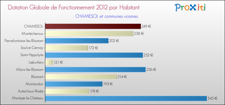 Montant des dotations globales de fonctionnement DGF par Habitant pour CHAMESOL et les communes proches Comparaison des des dotations globales de fonctionnement DGF par habitant pour CHAMESOL et les communes voisines