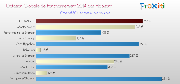 Montant des dotations globales de fonctionnement DGF par Habitant pour CHAMESOL et les communes proches en 2014. Comparaison des des dotations globales de fonctionnement DGF par habitant pour CHAMESOL et les communes voisines en 2014.
