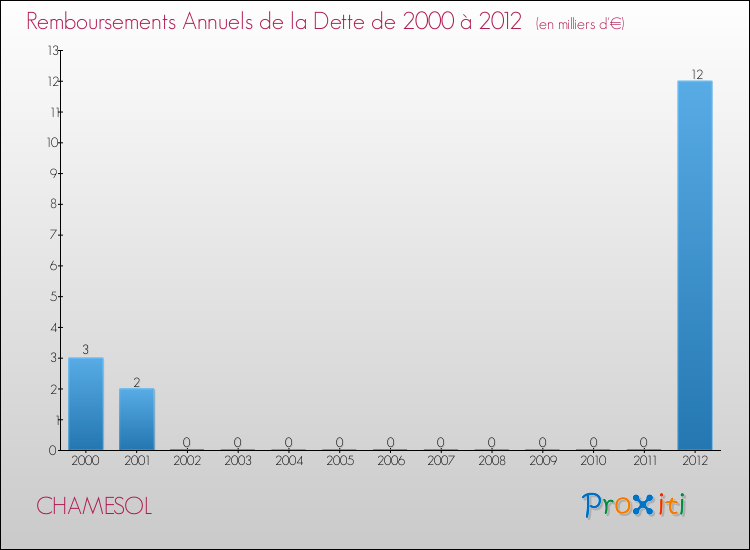 Evolution de l'annuité de la dette pour la commune de CHAMESOL de 2000 à 2012 Annuités de la dette pour CHAMESOL de 2000 à 2012