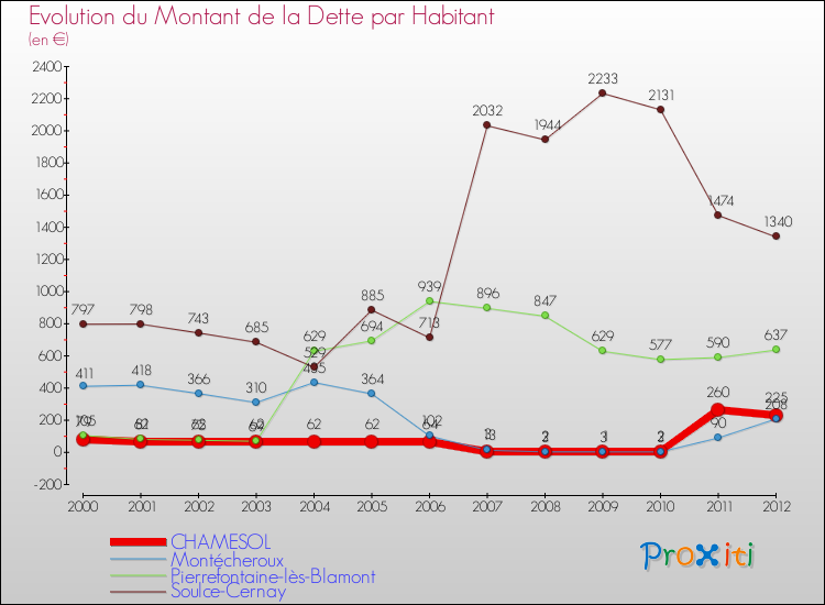 Evolution de la dette par habitant pour la commune de CHAMESOL et les communes proches de 2000 à 2012 Comparaison de la dette par habitant pour CHAMESOL et les communes voisines de 2000 à 2012