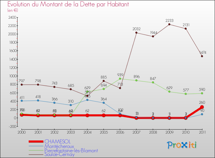 Evolution de la dette par habitant pour la commune de CHAMESOL et les communes proches Comparaison de la dette par habitant pour CHAMESOL et les communes voisines