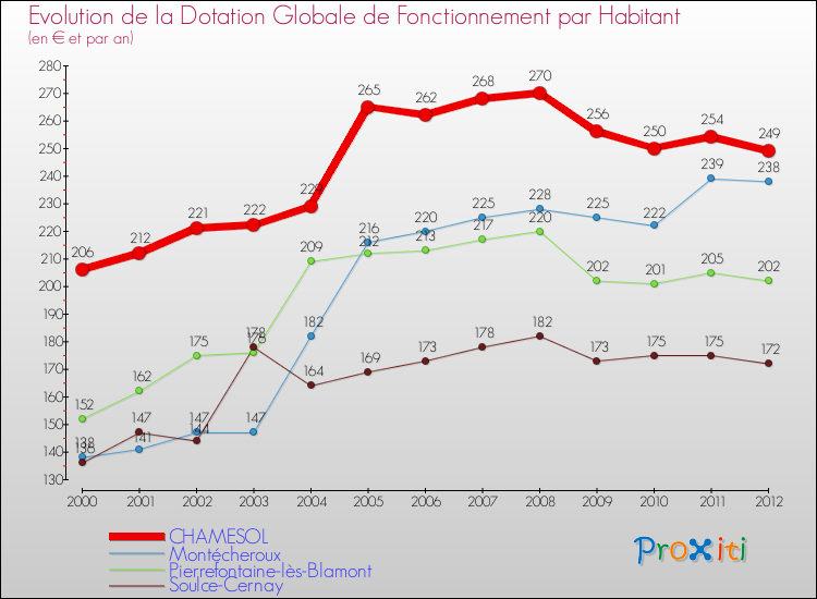 Evolution et montant de la dotation globale de fonctionnement par Habitant pour CHAMESOL et les communes proches Comparaison des dotations globales de fonctionnement par habitant pour CHAMESOL et les communes voisines