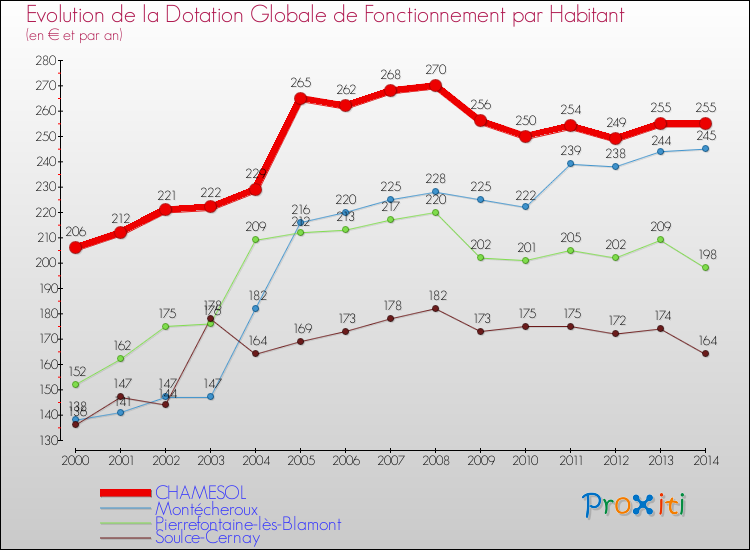 Evolution et montant de la dotation globale de fonctionnement par Habitant pour CHAMESOL et les communes proches de 2000 à 2014. Comparaison des dotations globales de fonctionnement par habitant pour CHAMESOL et les communes voisines de 2000 à 2014.