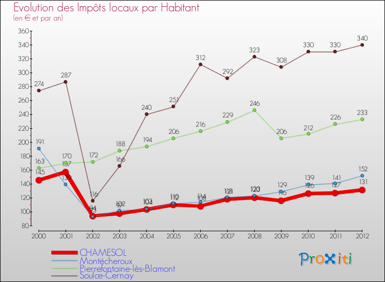 Evolution et montant des impôts locaux par Habitant pour CHAMESOL et les communes proches Comparaison des impôts locaux par habitant pour CHAMESOL et les communes voisines