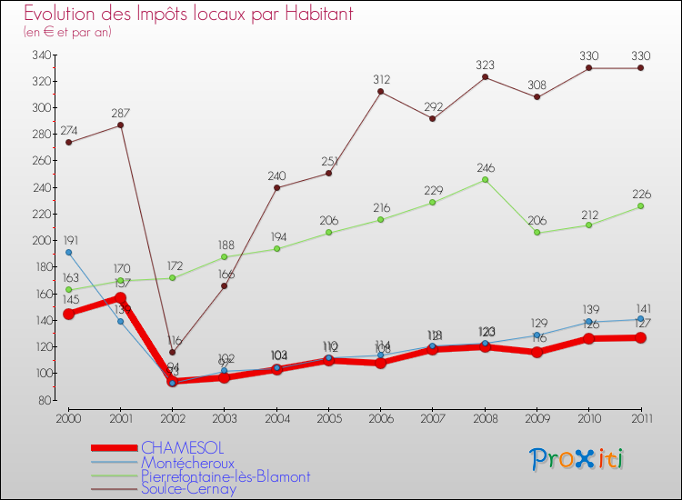 Evolution et montant des impôts locaux par Habitant pour CHAMESOL et les communes proches Comparaison des impôts locaux par habitant pour CHAMESOL et les communes voisines