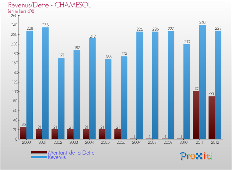 Evolution comparée de la dette et des revenus pour la commune de CHAMESOL de 2000 à 2012 Comparaison de la dette et des revenus pour CHAMESOL de 2000 à 2012