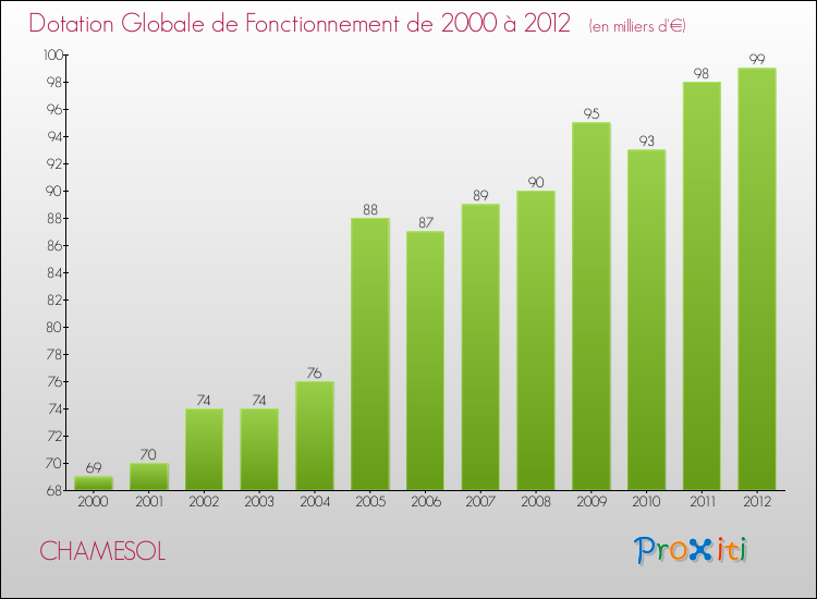 Evolution du montant de la Dotation Globale de Fonctionnement pour la commune de CHAMESOL de 2000 à 2012 Evolution du montant de la Dotation Globale de Fonctionnement pour CHAMESOL de 2000 à 2012