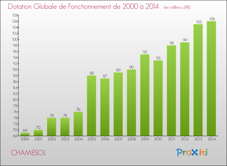 Evolution du montant de la Dotation Globale de Fonctionnement pour la commune de CHAMESOL de 2000 à 2014 Evolution du montant de la Dotation Globale de Fonctionnement pour CHAMESOL de 2000 à 2014