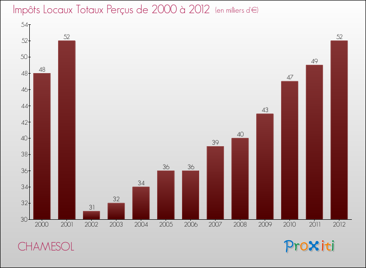 Evolution des Impôts Locaux pour la commune de CHAMESOL de 2000 à 2012 Evolution des Impôts Locaux pour CHAMESOL de 2000 à 2012