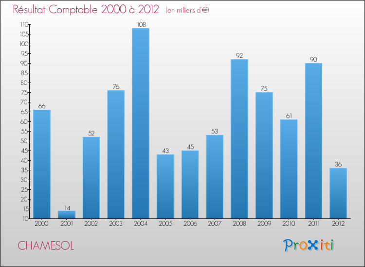 Evolution du résultat comptable pour la commune de CHAMESOL de 2000 à 2012 Evolution du résultat comptable pour CHAMESOL de 2000 à 2012